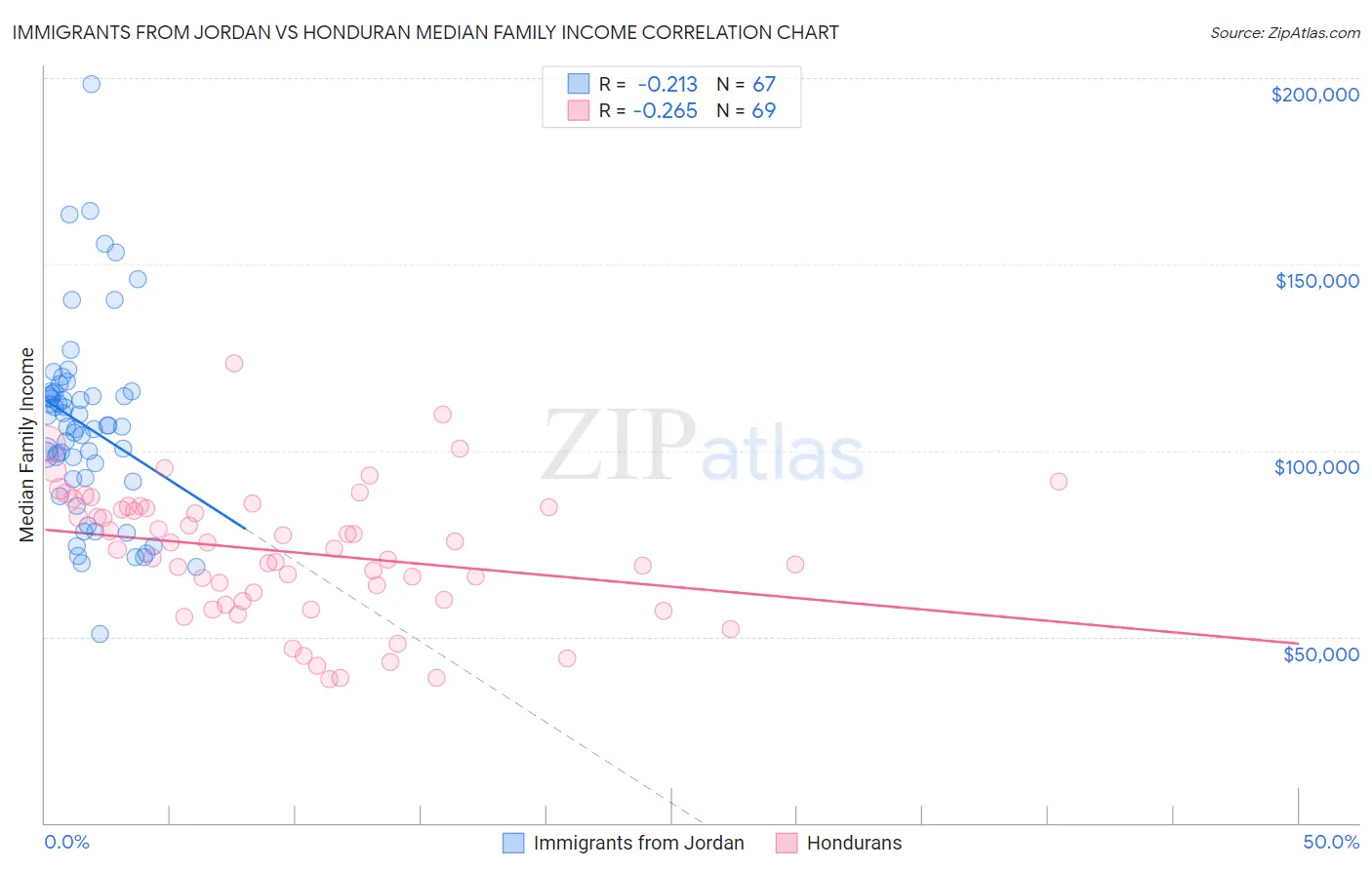 Immigrants from Jordan vs Honduran Median Family Income