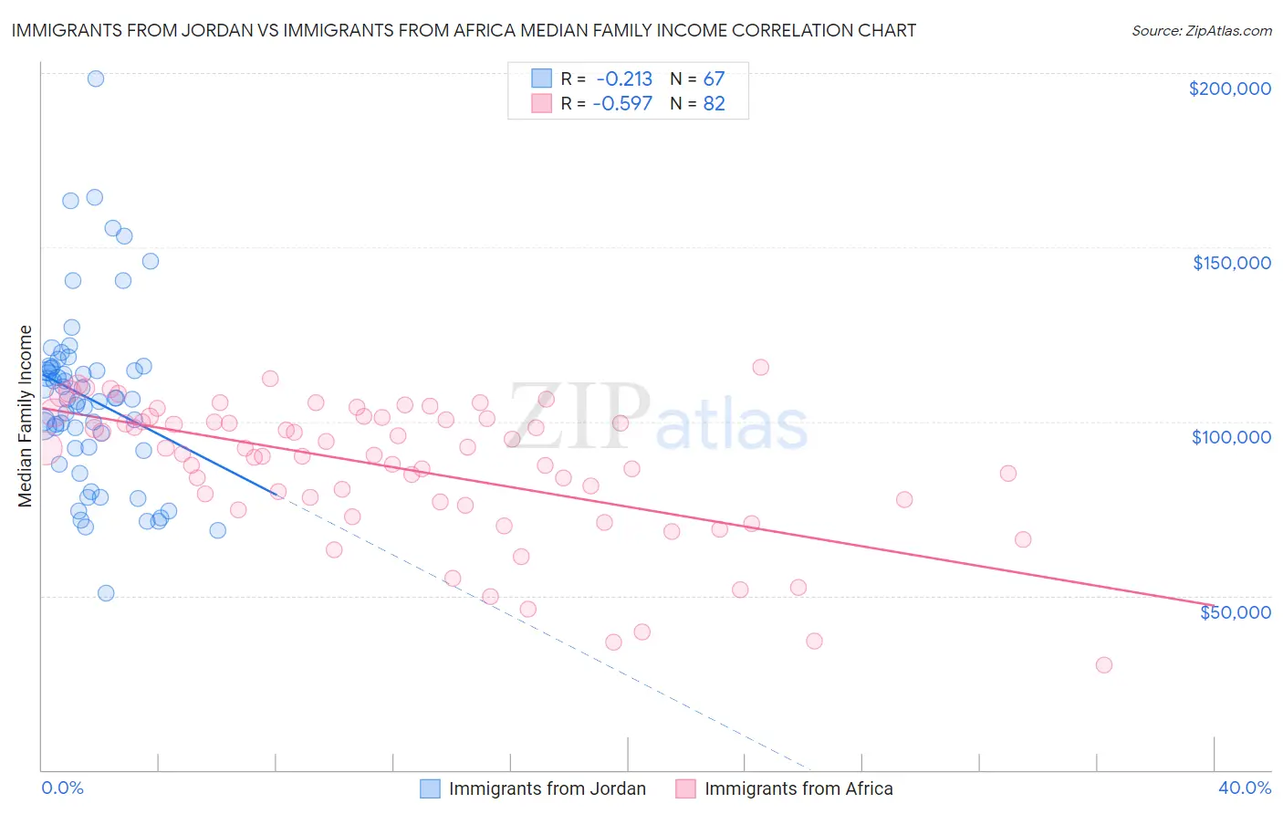 Immigrants from Jordan vs Immigrants from Africa Median Family Income