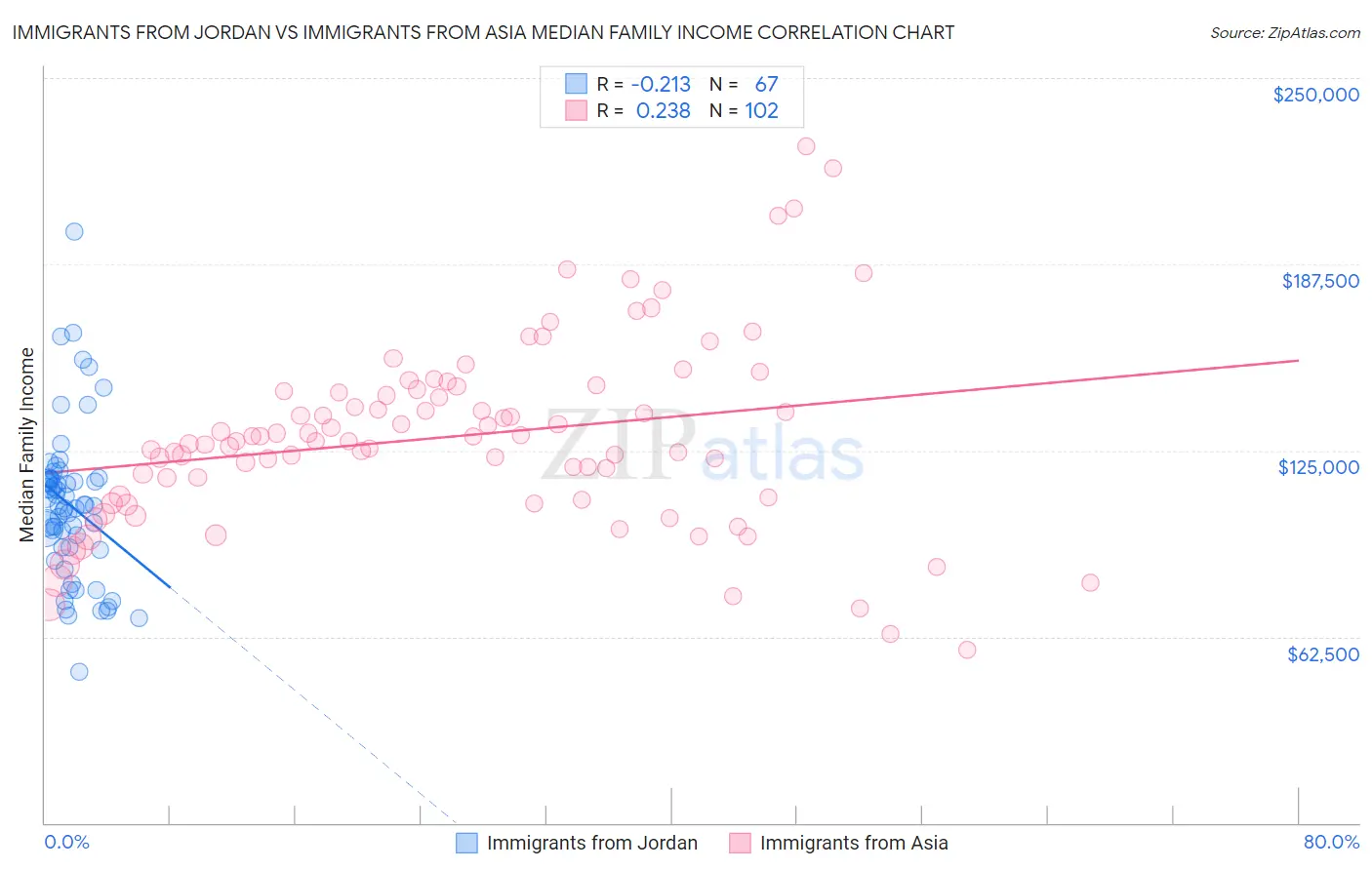 Immigrants from Jordan vs Immigrants from Asia Median Family Income