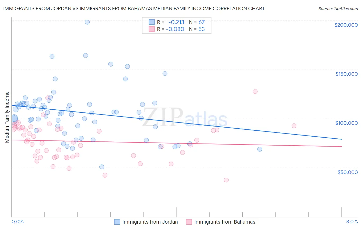 Immigrants from Jordan vs Immigrants from Bahamas Median Family Income