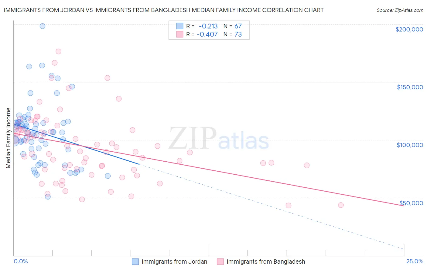 Immigrants from Jordan vs Immigrants from Bangladesh Median Family Income