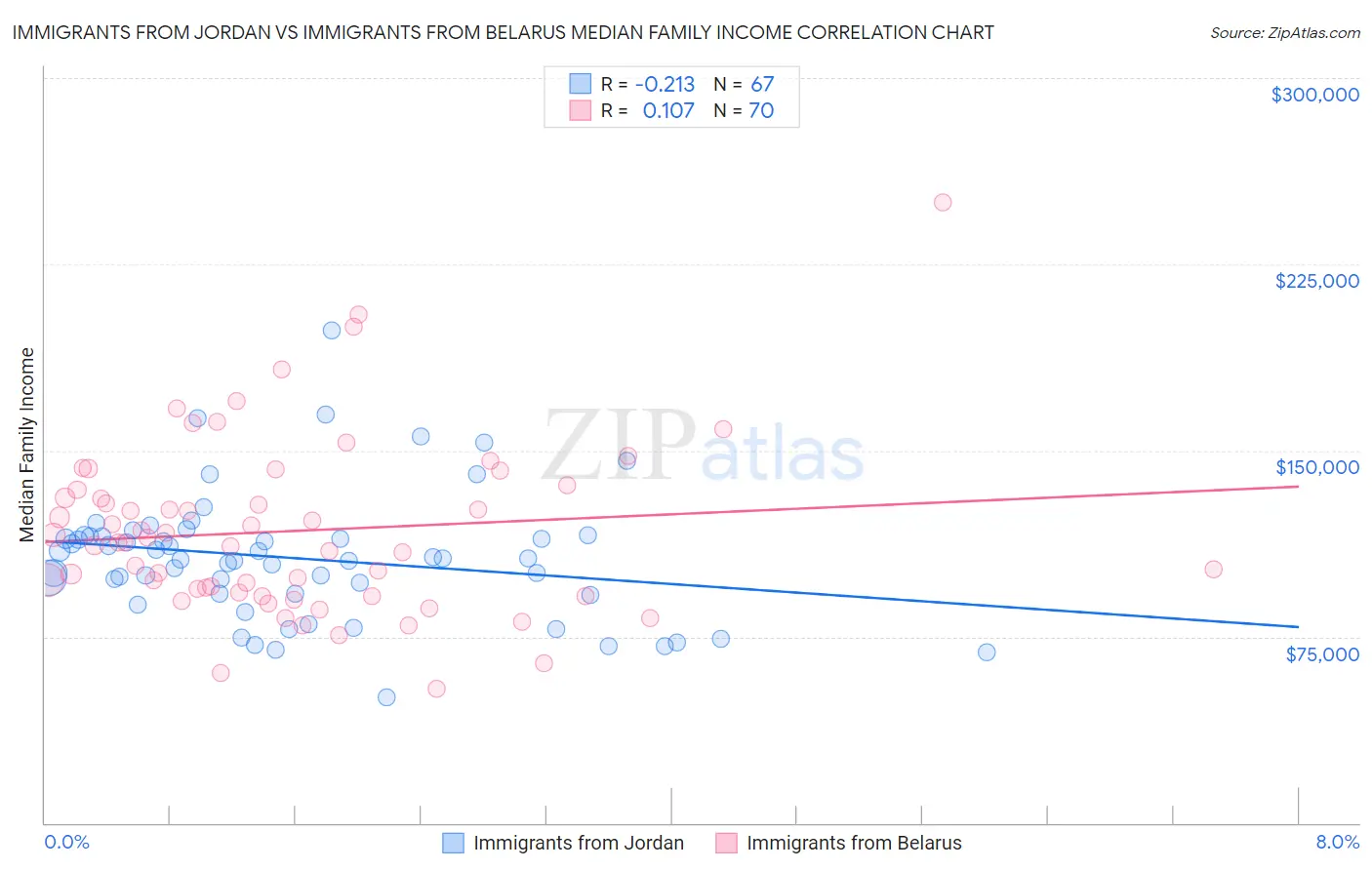 Immigrants from Jordan vs Immigrants from Belarus Median Family Income