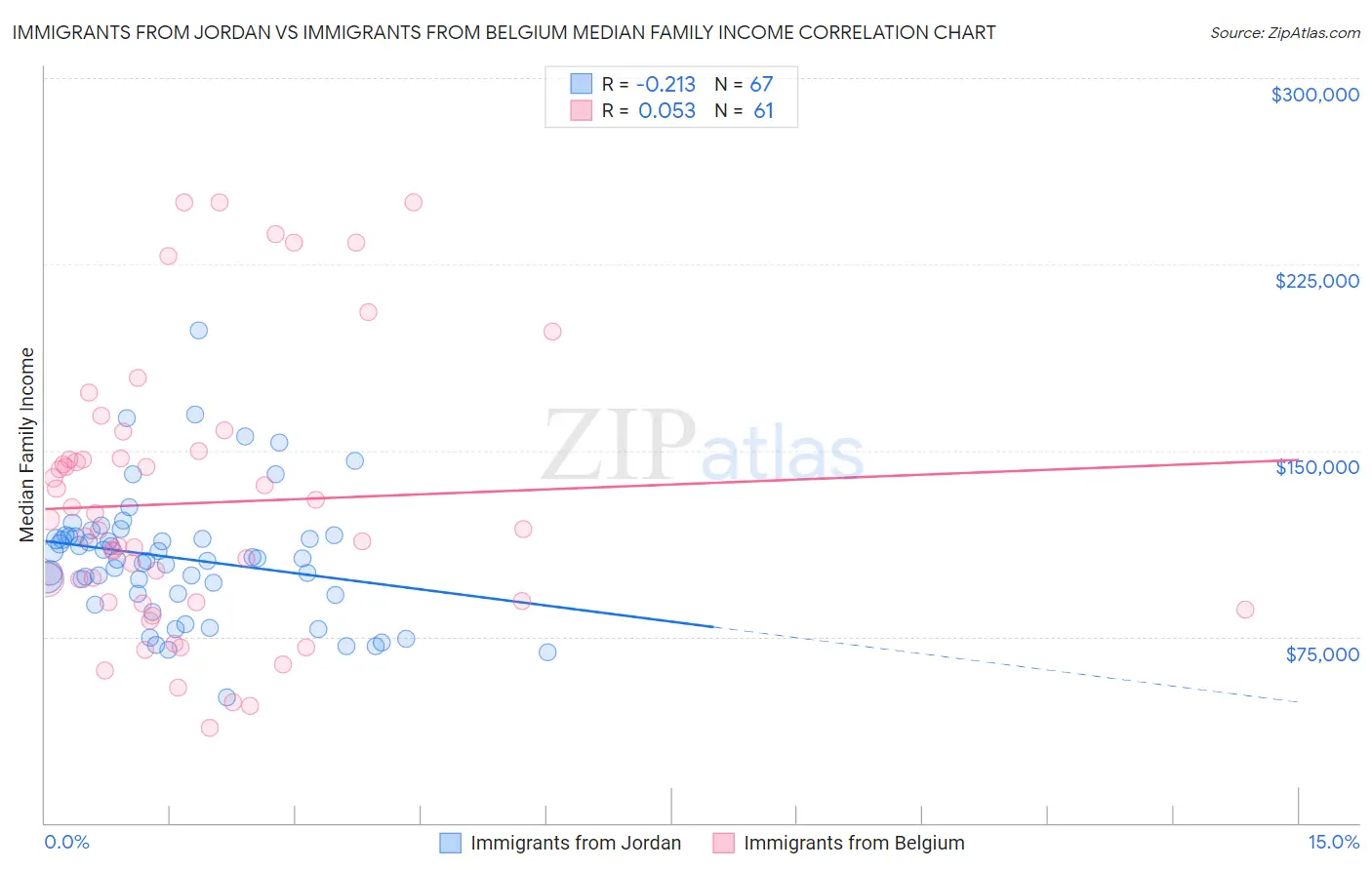 Immigrants from Jordan vs Immigrants from Belgium Median Family Income
