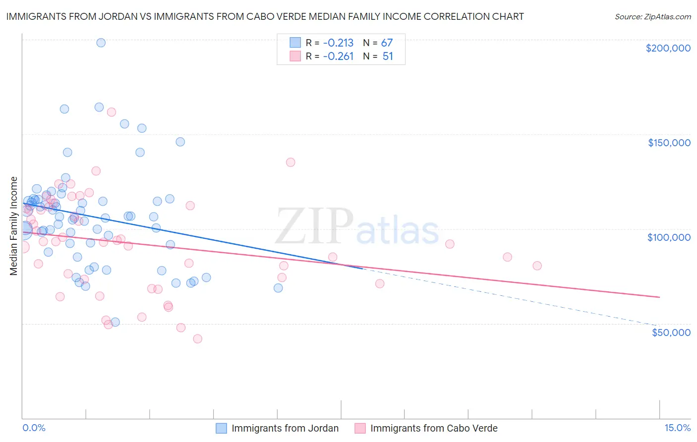 Immigrants from Jordan vs Immigrants from Cabo Verde Median Family Income