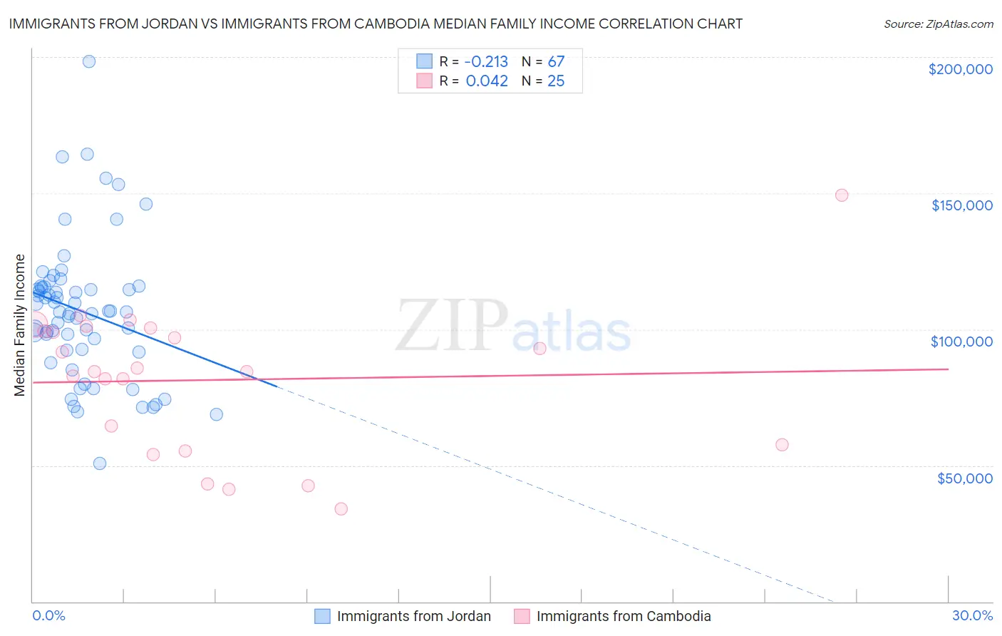 Immigrants from Jordan vs Immigrants from Cambodia Median Family Income