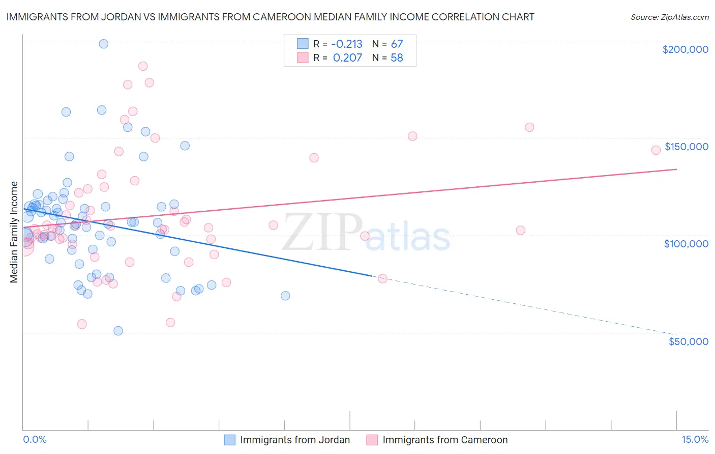 Immigrants from Jordan vs Immigrants from Cameroon Median Family Income