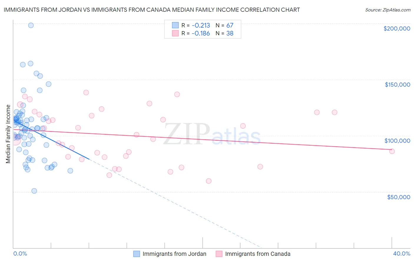 Immigrants from Jordan vs Immigrants from Canada Median Family Income