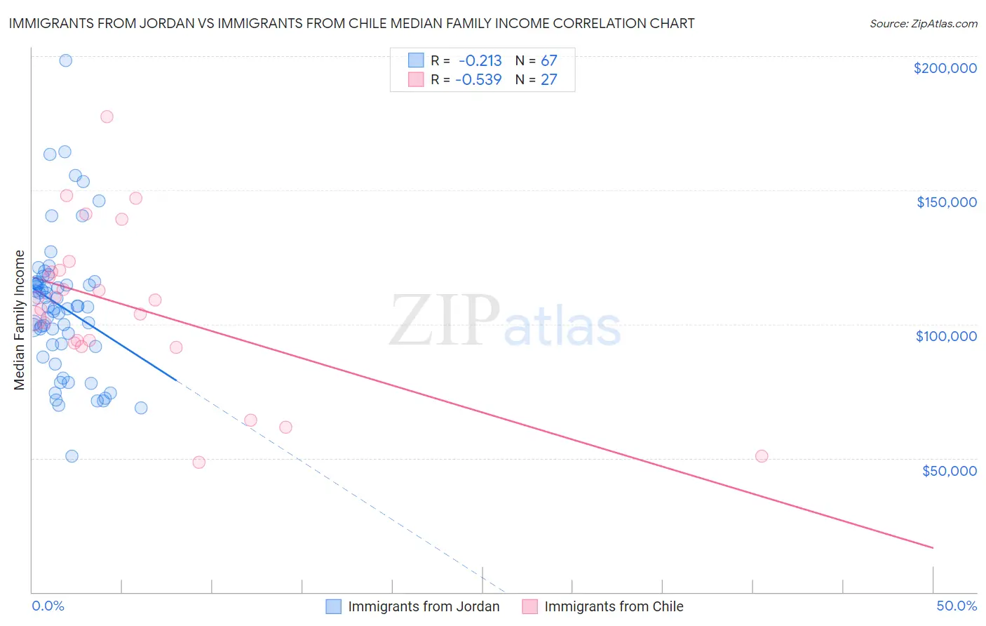 Immigrants from Jordan vs Immigrants from Chile Median Family Income
