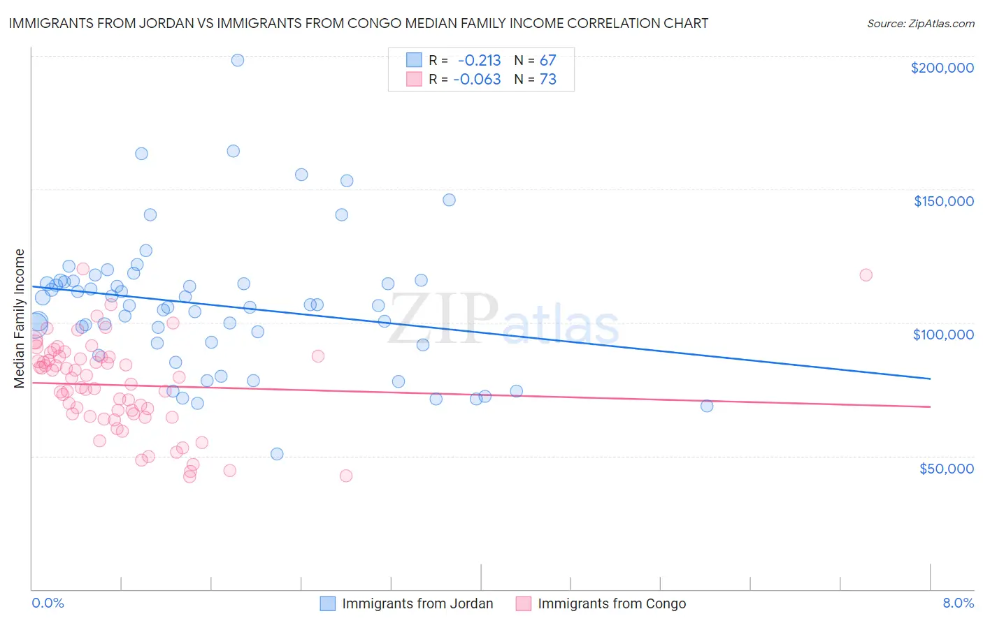 Immigrants from Jordan vs Immigrants from Congo Median Family Income