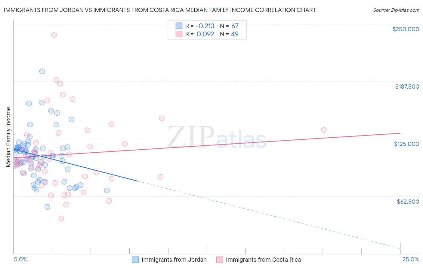 Immigrants from Jordan vs Immigrants from Costa Rica Median Family Income