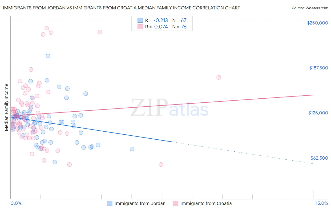 Immigrants from Jordan vs Immigrants from Croatia Median Family Income