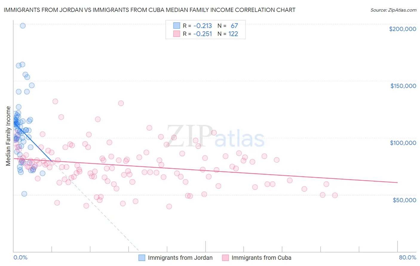 Immigrants from Jordan vs Immigrants from Cuba Median Family Income