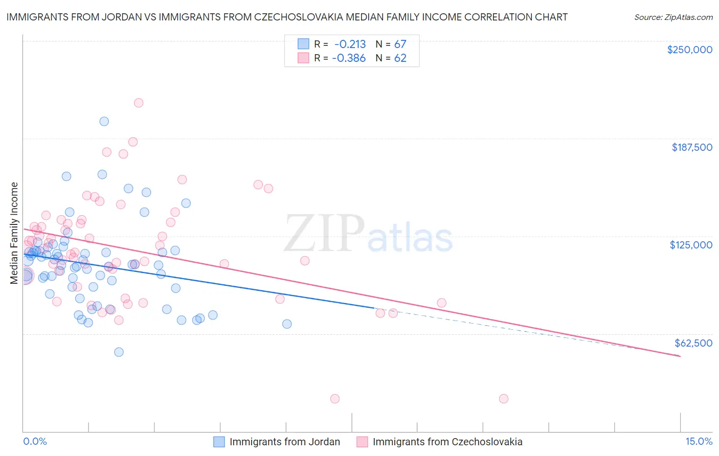 Immigrants from Jordan vs Immigrants from Czechoslovakia Median Family Income