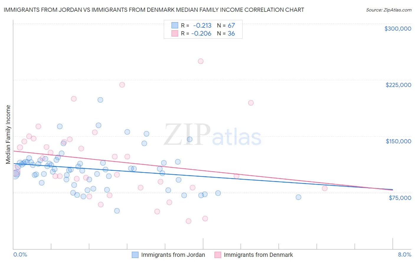 Immigrants from Jordan vs Immigrants from Denmark Median Family Income