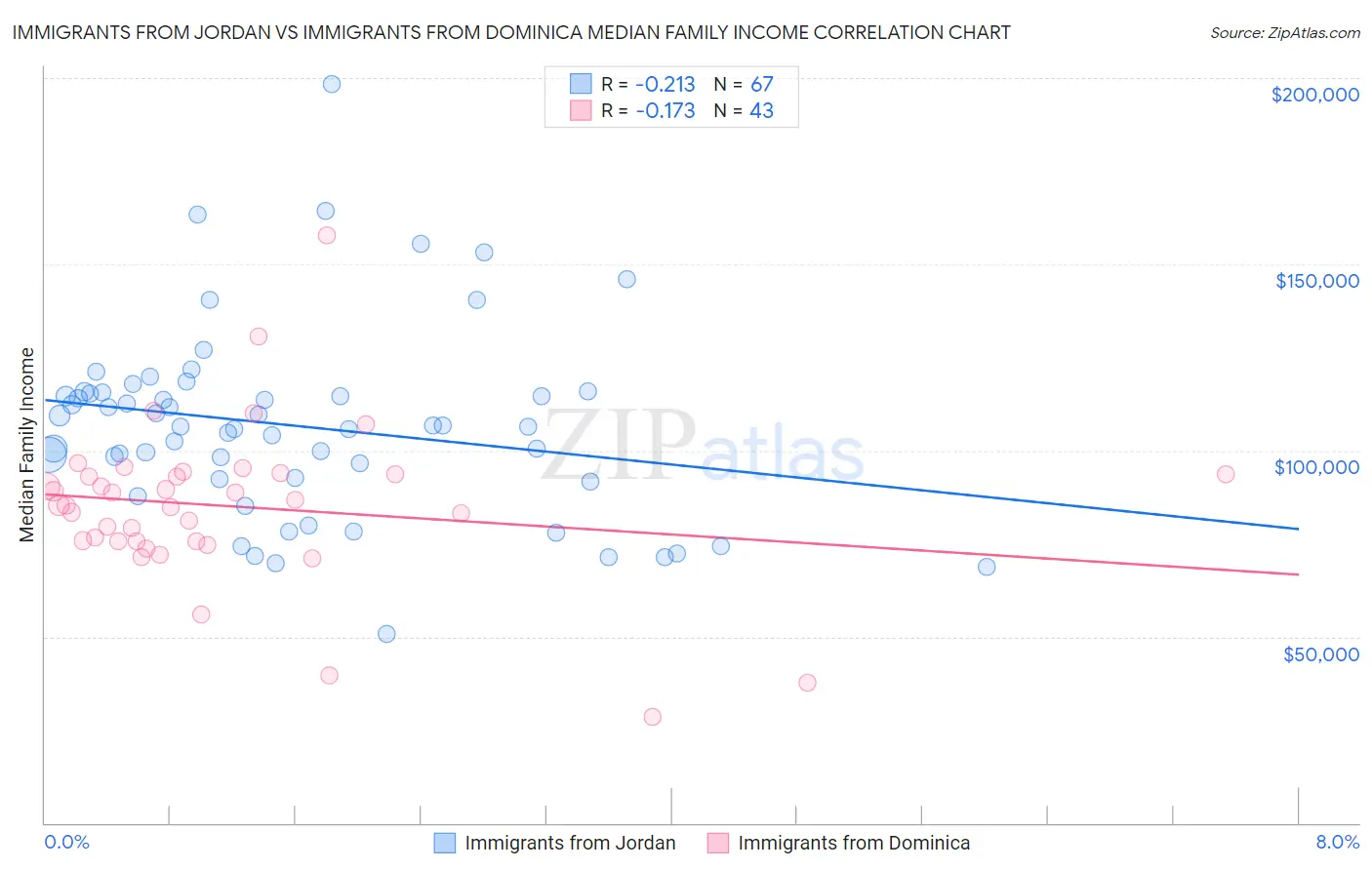 Immigrants from Jordan vs Immigrants from Dominica Median Family Income