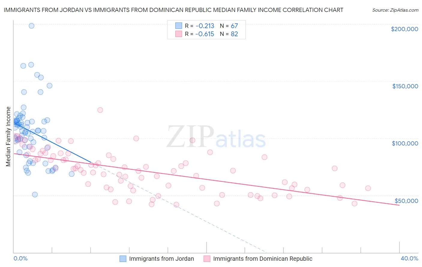 Immigrants from Jordan vs Immigrants from Dominican Republic Median Family Income