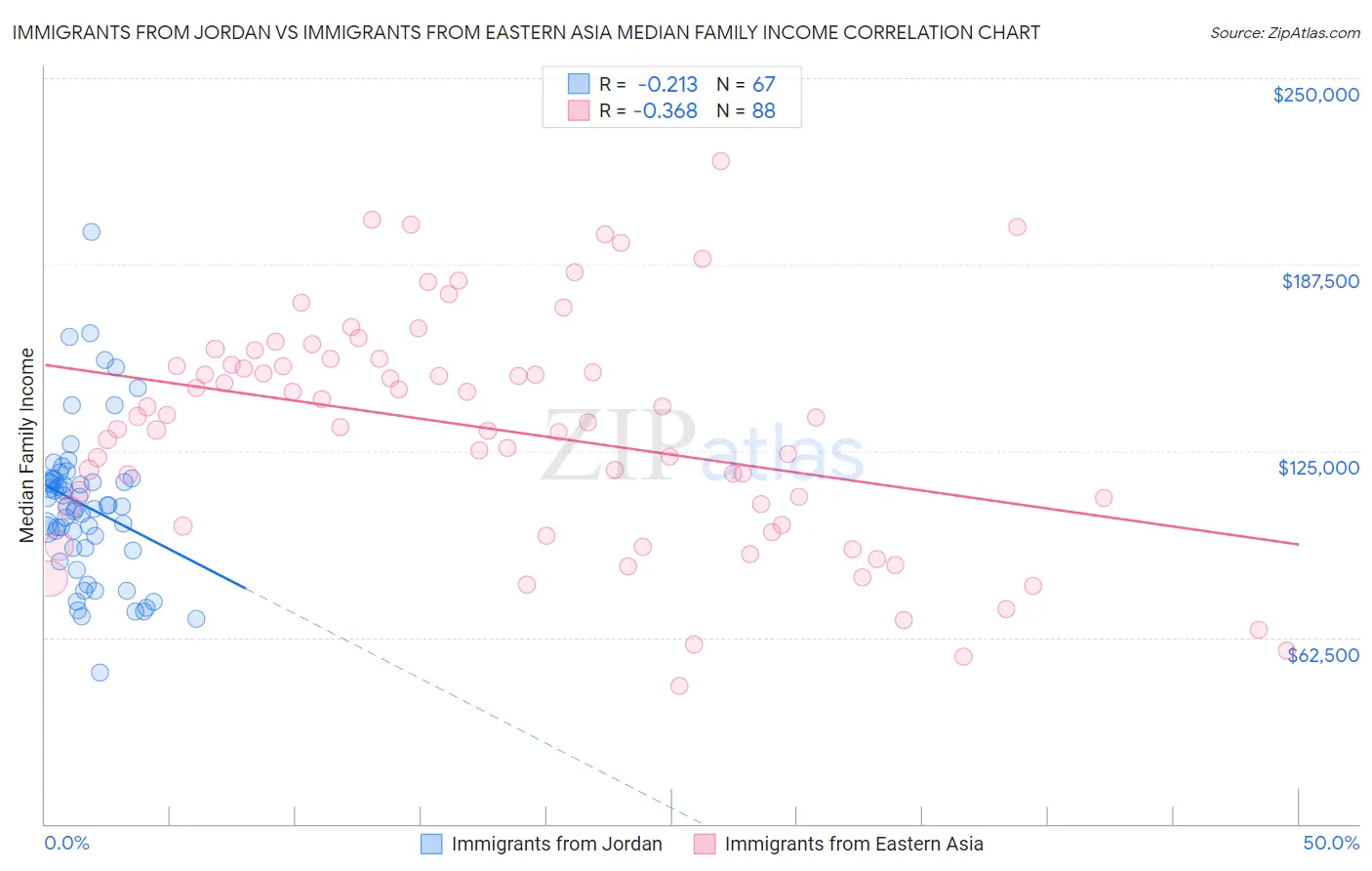 Immigrants from Jordan vs Immigrants from Eastern Asia Median Family Income