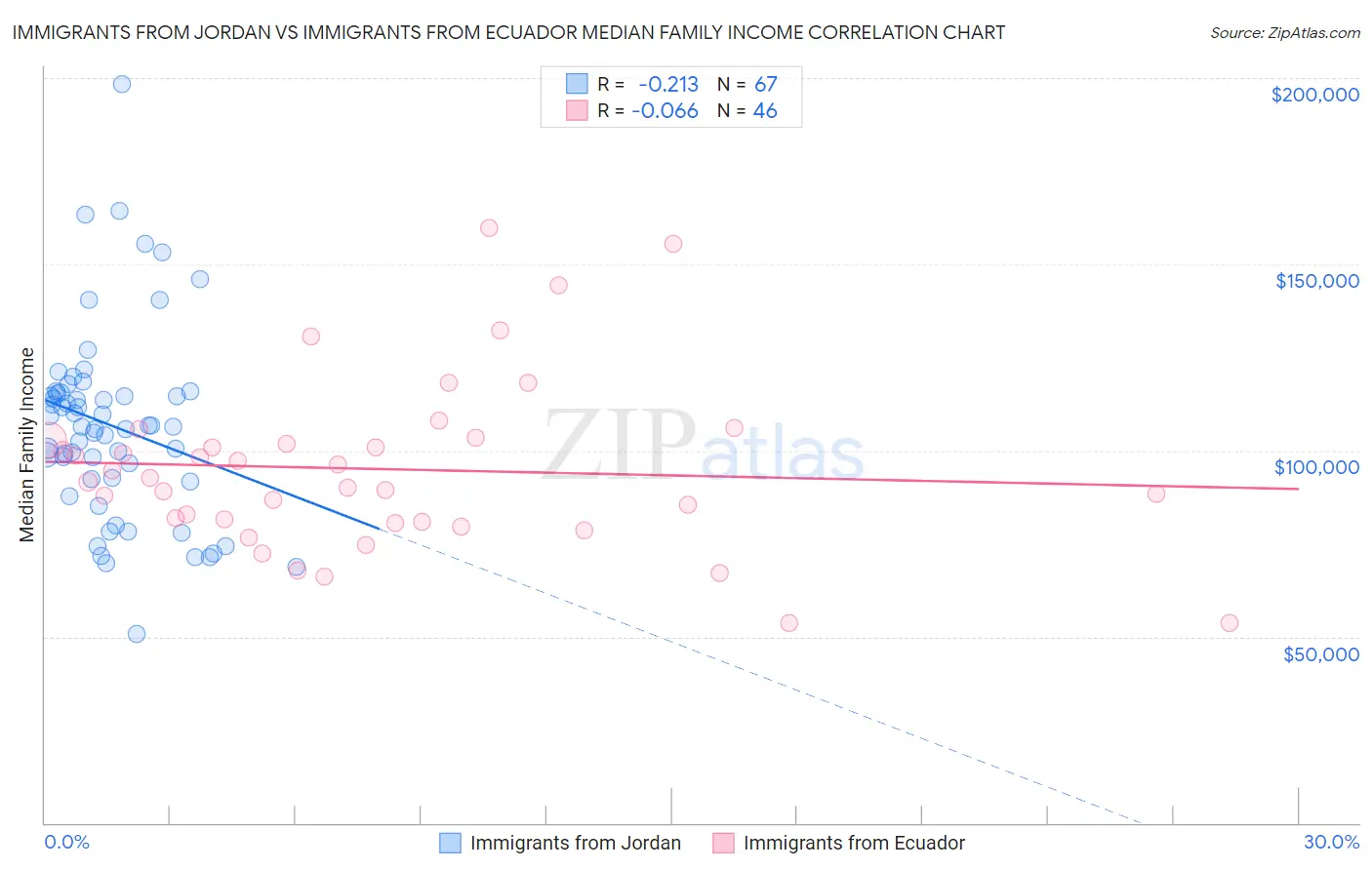 Immigrants from Jordan vs Immigrants from Ecuador Median Family Income