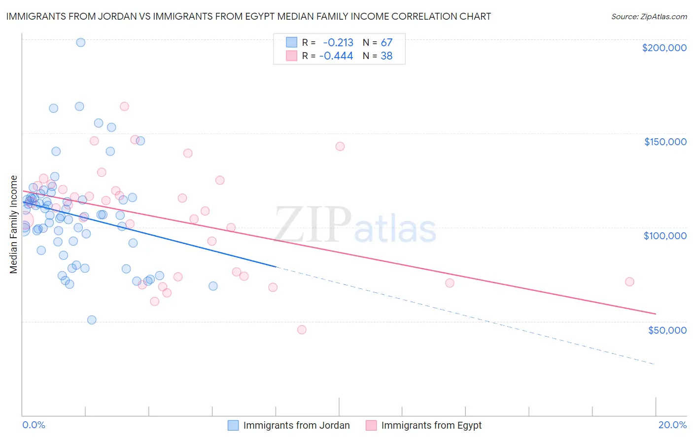 Immigrants from Jordan vs Immigrants from Egypt Median Family Income