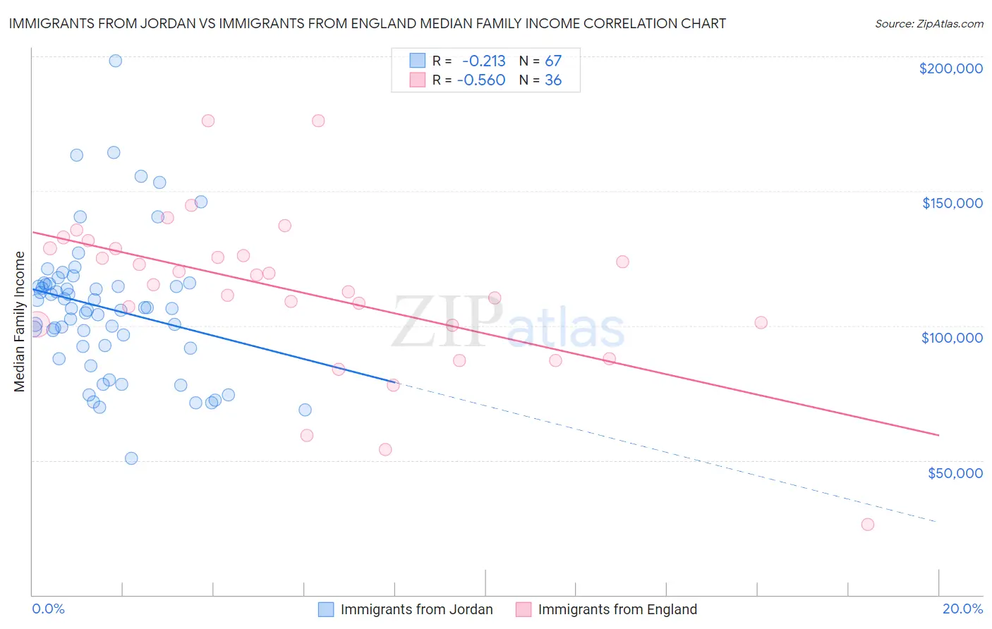 Immigrants from Jordan vs Immigrants from England Median Family Income