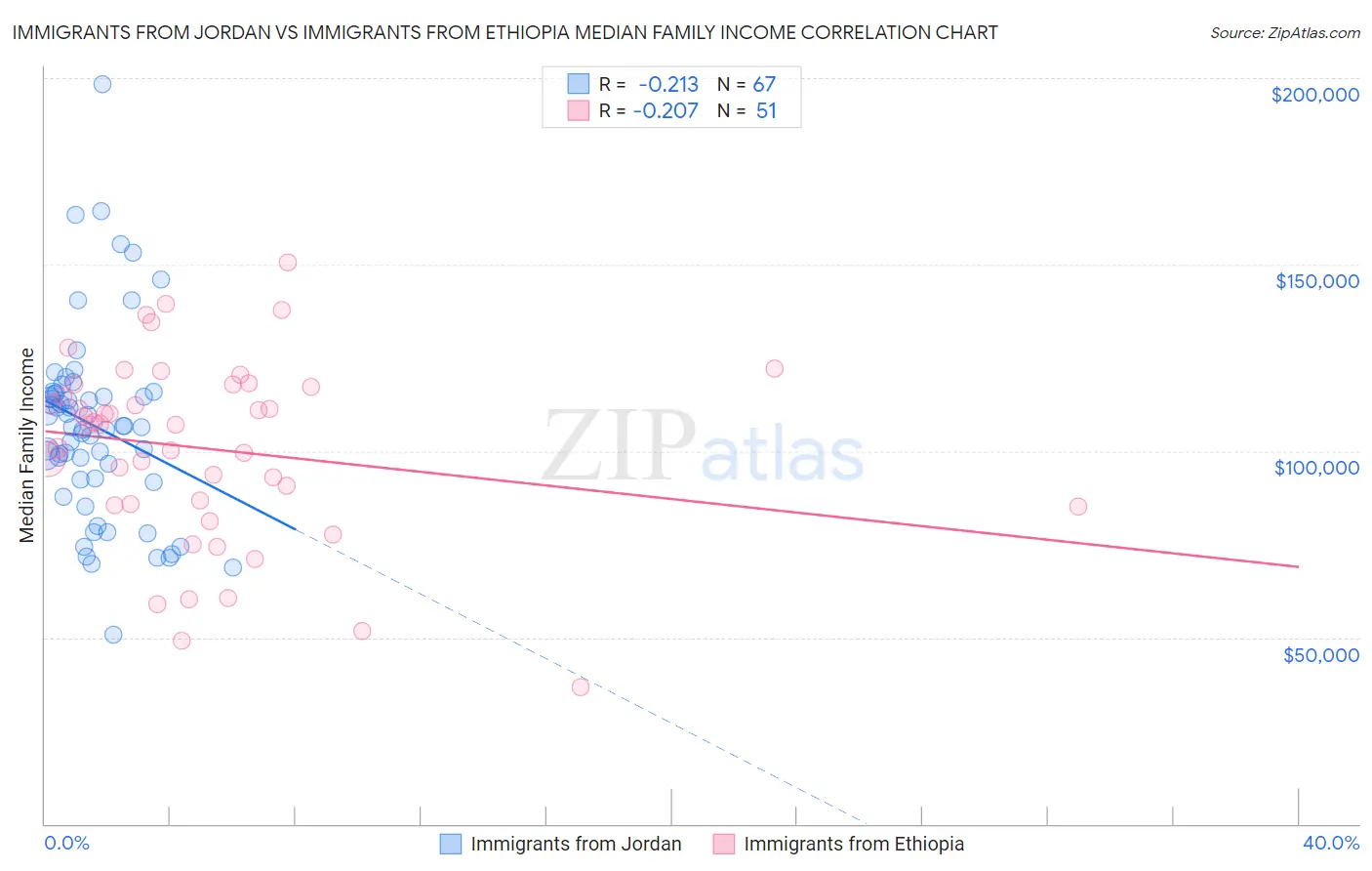 Immigrants from Jordan vs Immigrants from Ethiopia Median Family Income