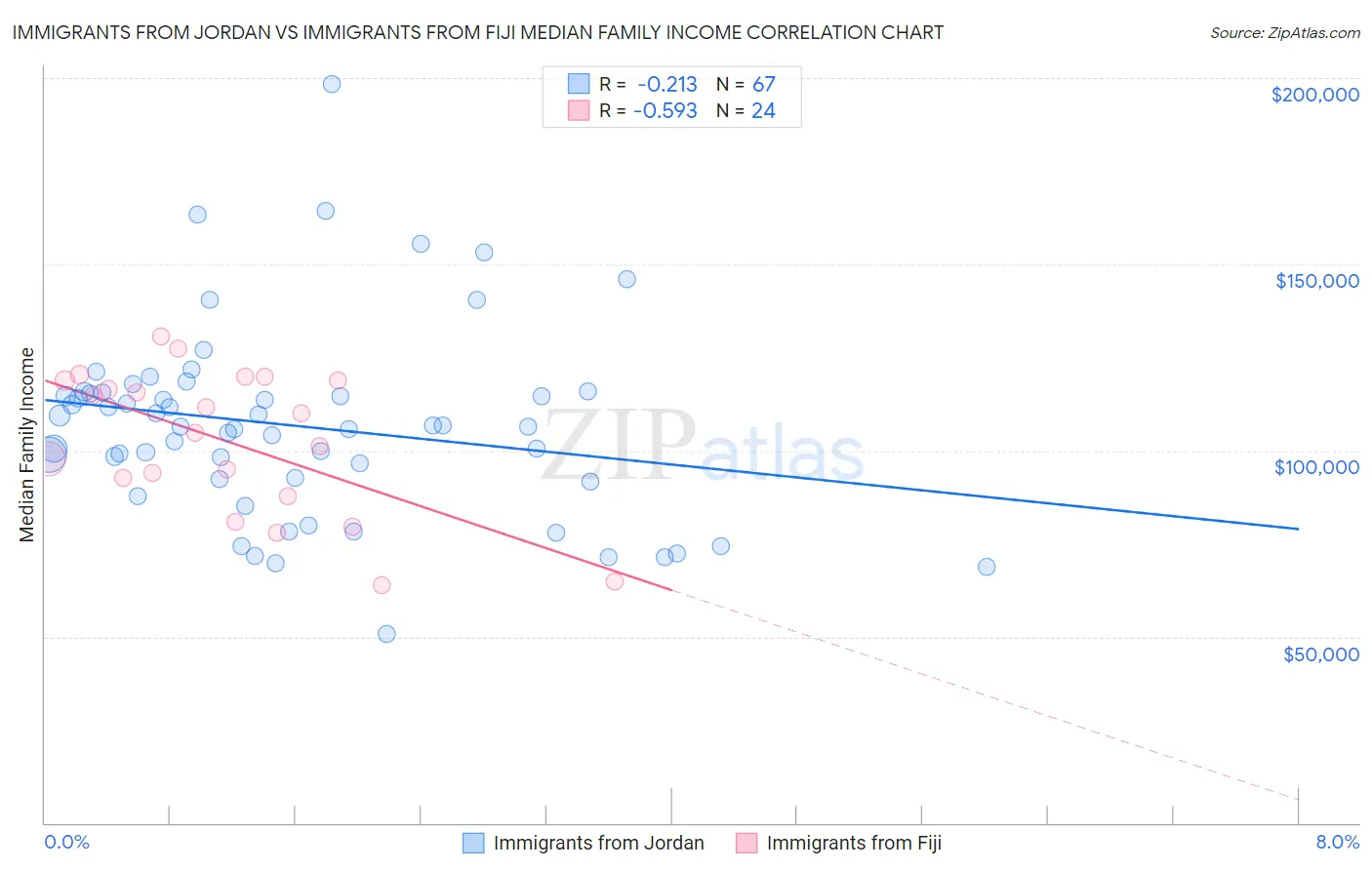 Immigrants from Jordan vs Immigrants from Fiji Median Family Income
