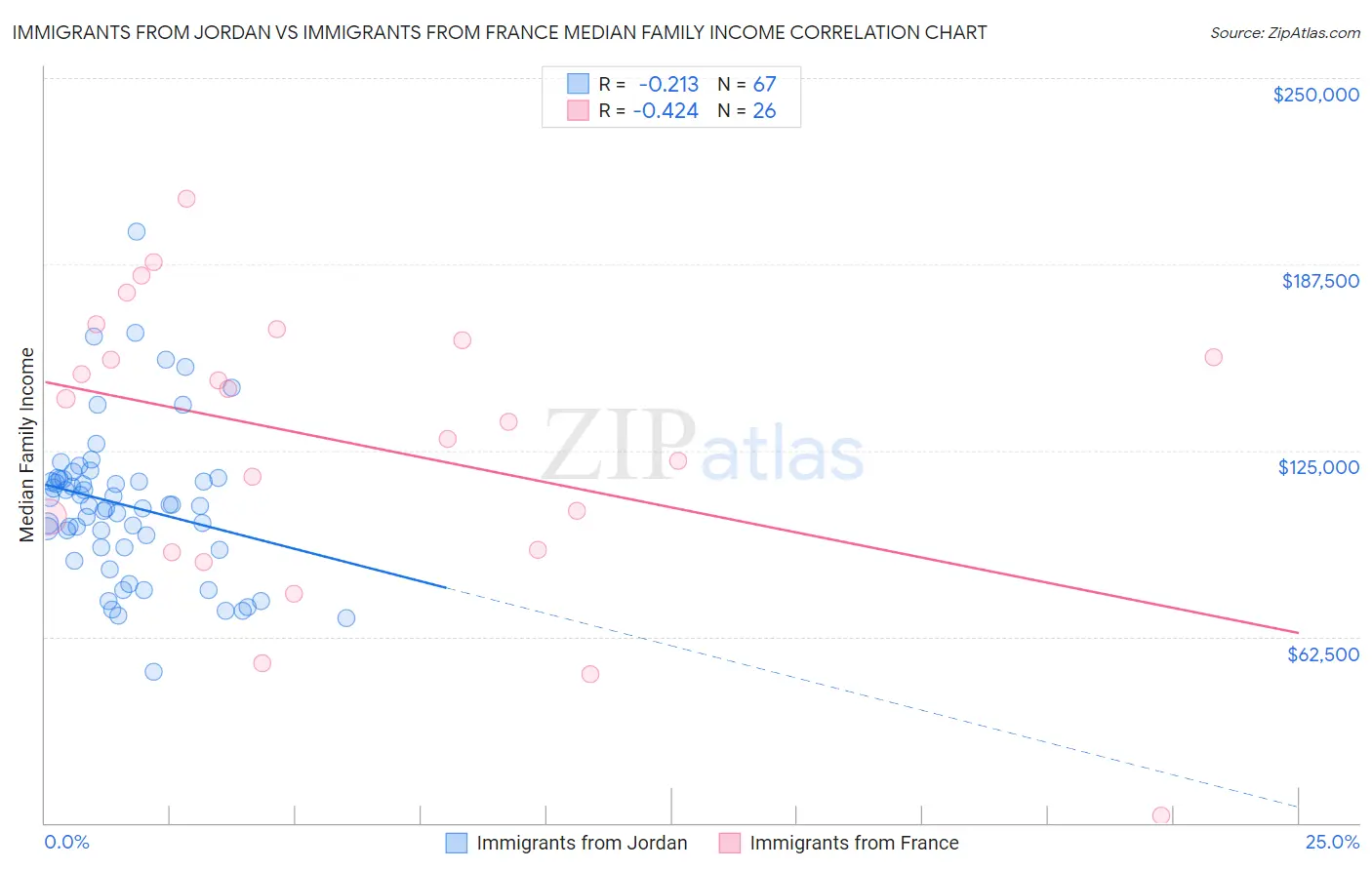 Immigrants from Jordan vs Immigrants from France Median Family Income
