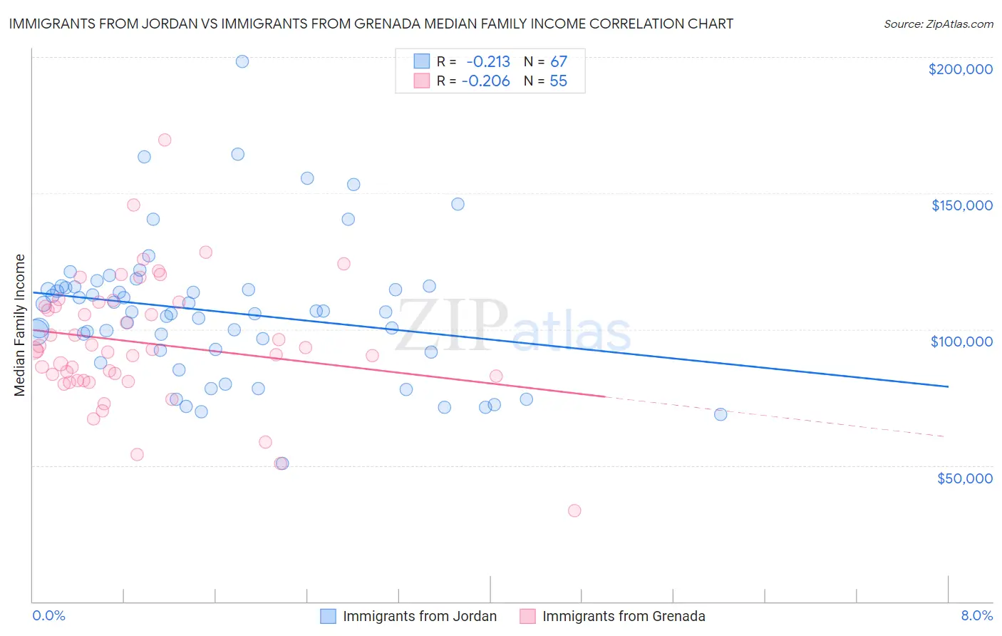 Immigrants from Jordan vs Immigrants from Grenada Median Family Income