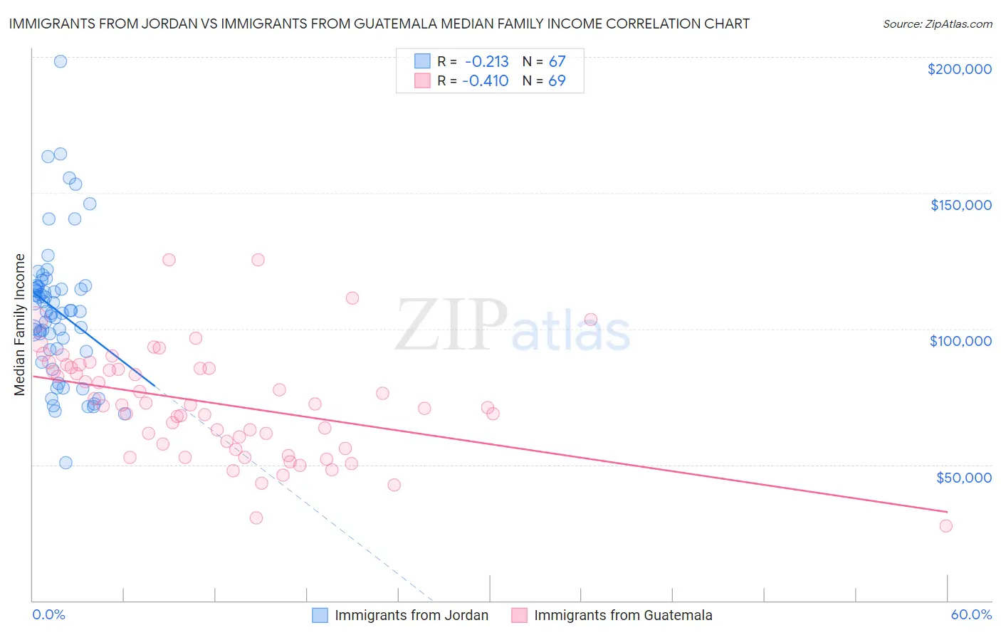 Immigrants from Jordan vs Immigrants from Guatemala Median Family Income