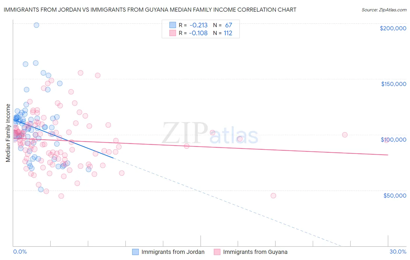 Immigrants from Jordan vs Immigrants from Guyana Median Family Income