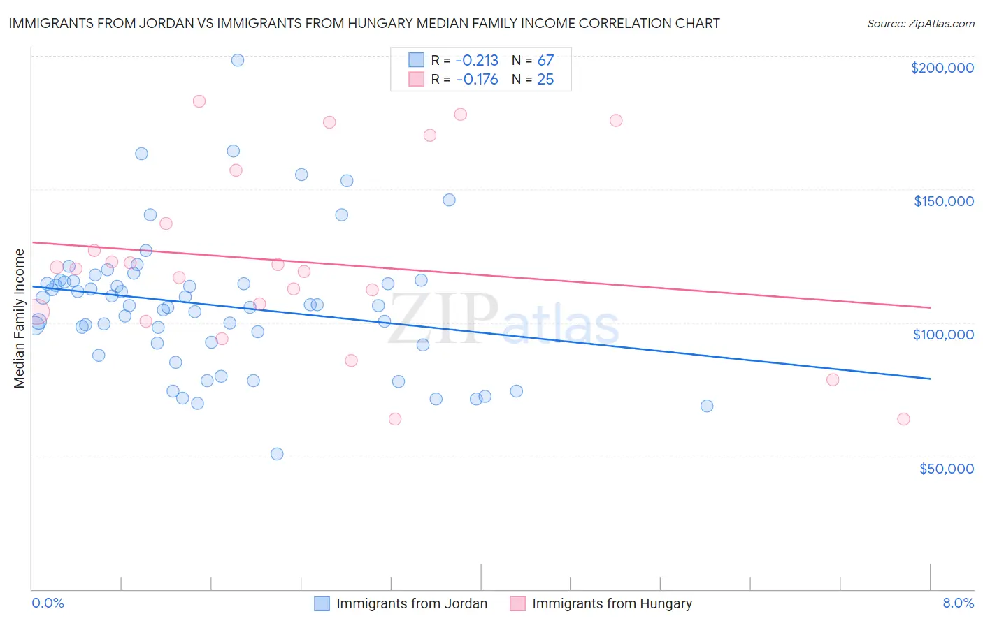 Immigrants from Jordan vs Immigrants from Hungary Median Family Income