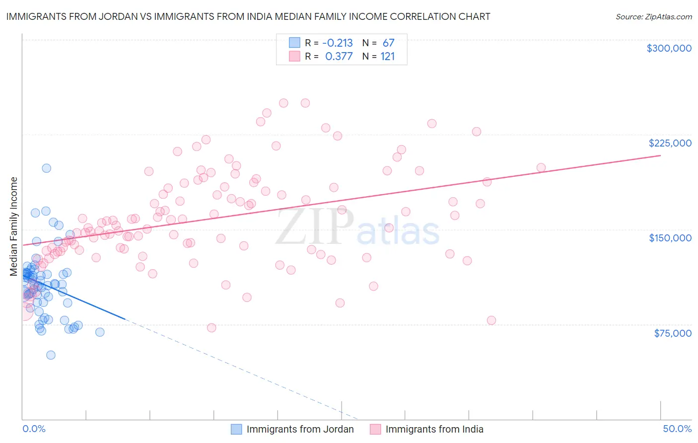 Immigrants from Jordan vs Immigrants from India Median Family Income