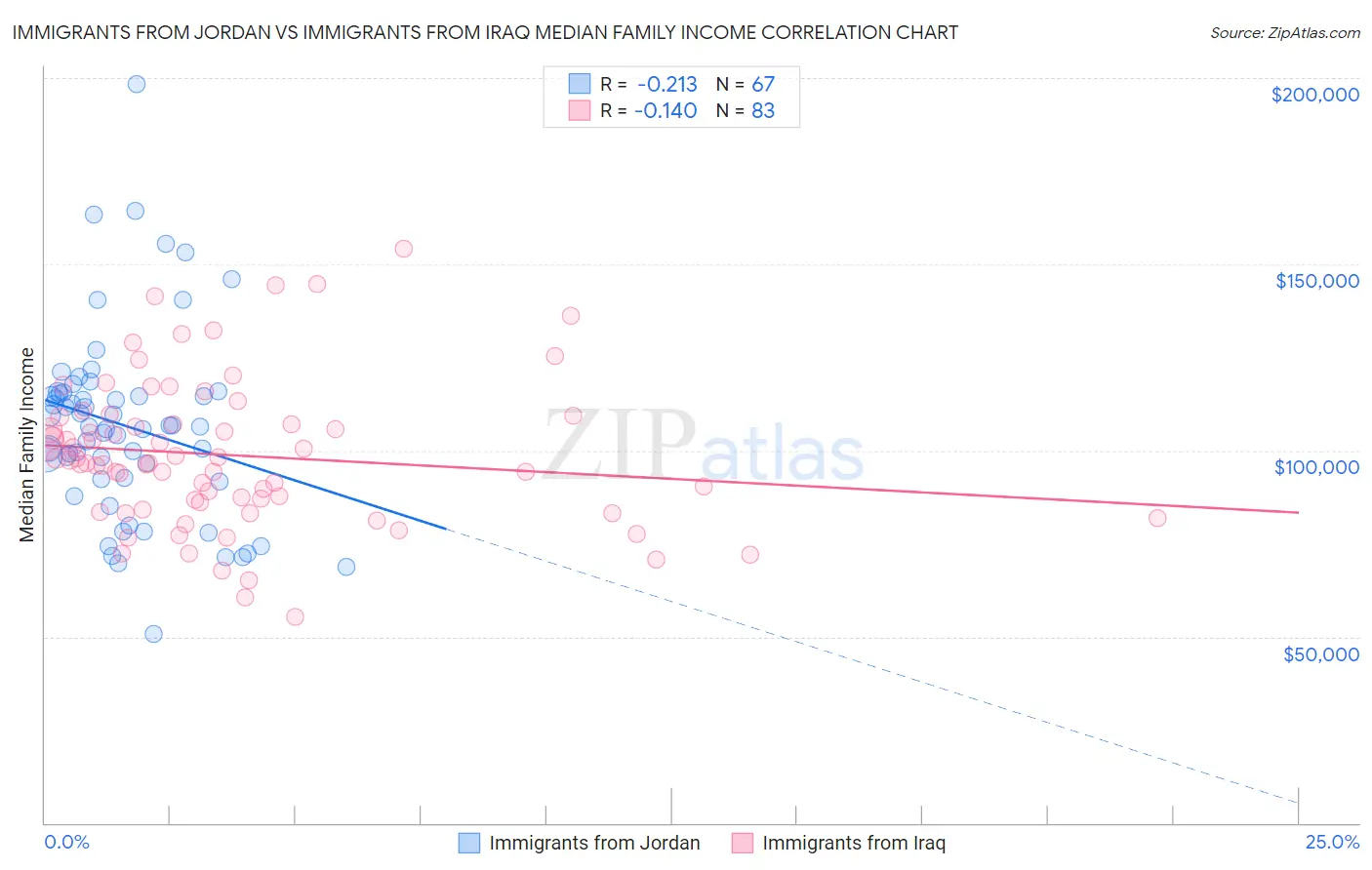 Immigrants from Jordan vs Immigrants from Iraq Median Family Income
