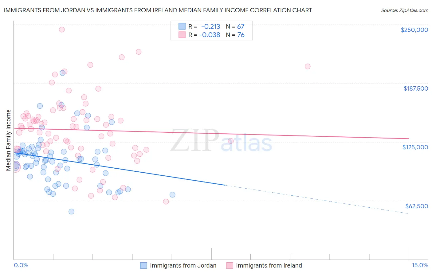 Immigrants from Jordan vs Immigrants from Ireland Median Family Income