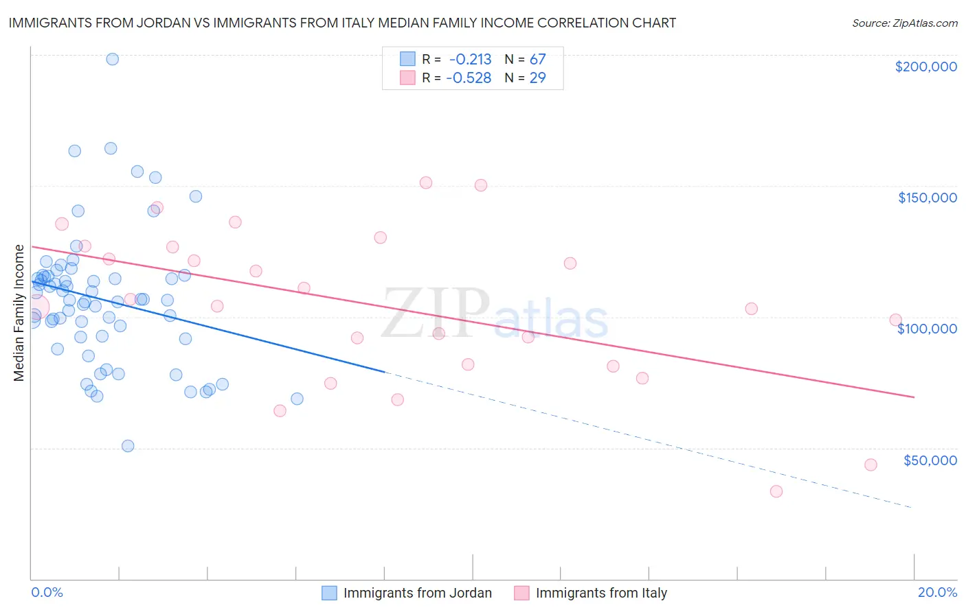 Immigrants from Jordan vs Immigrants from Italy Median Family Income