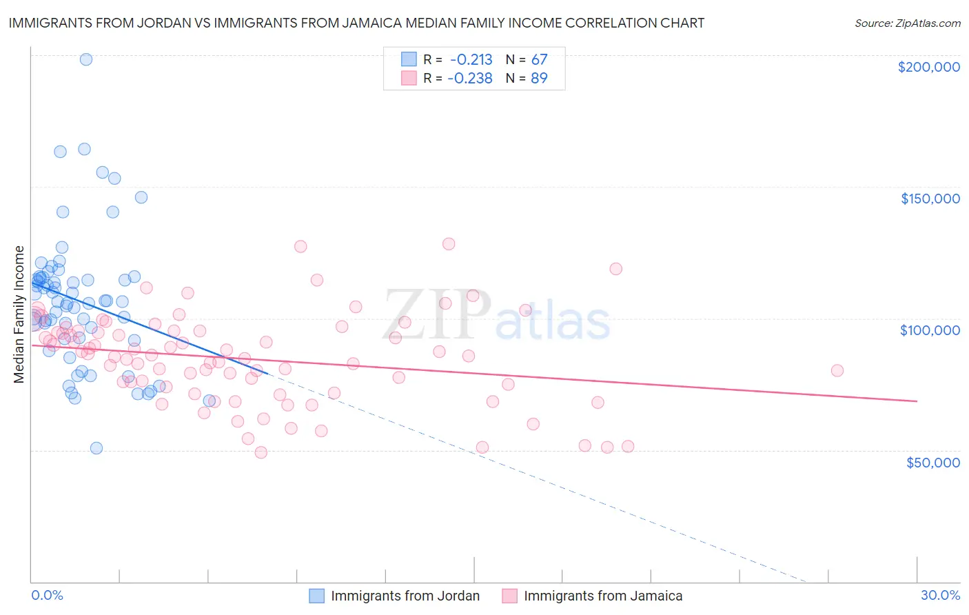 Immigrants from Jordan vs Immigrants from Jamaica Median Family Income