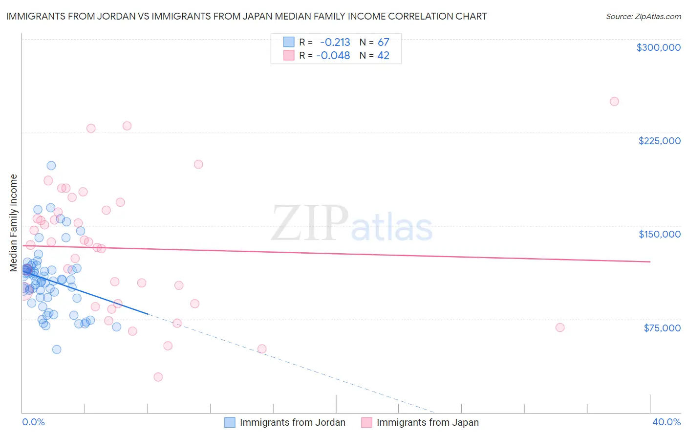 Immigrants from Jordan vs Immigrants from Japan Median Family Income