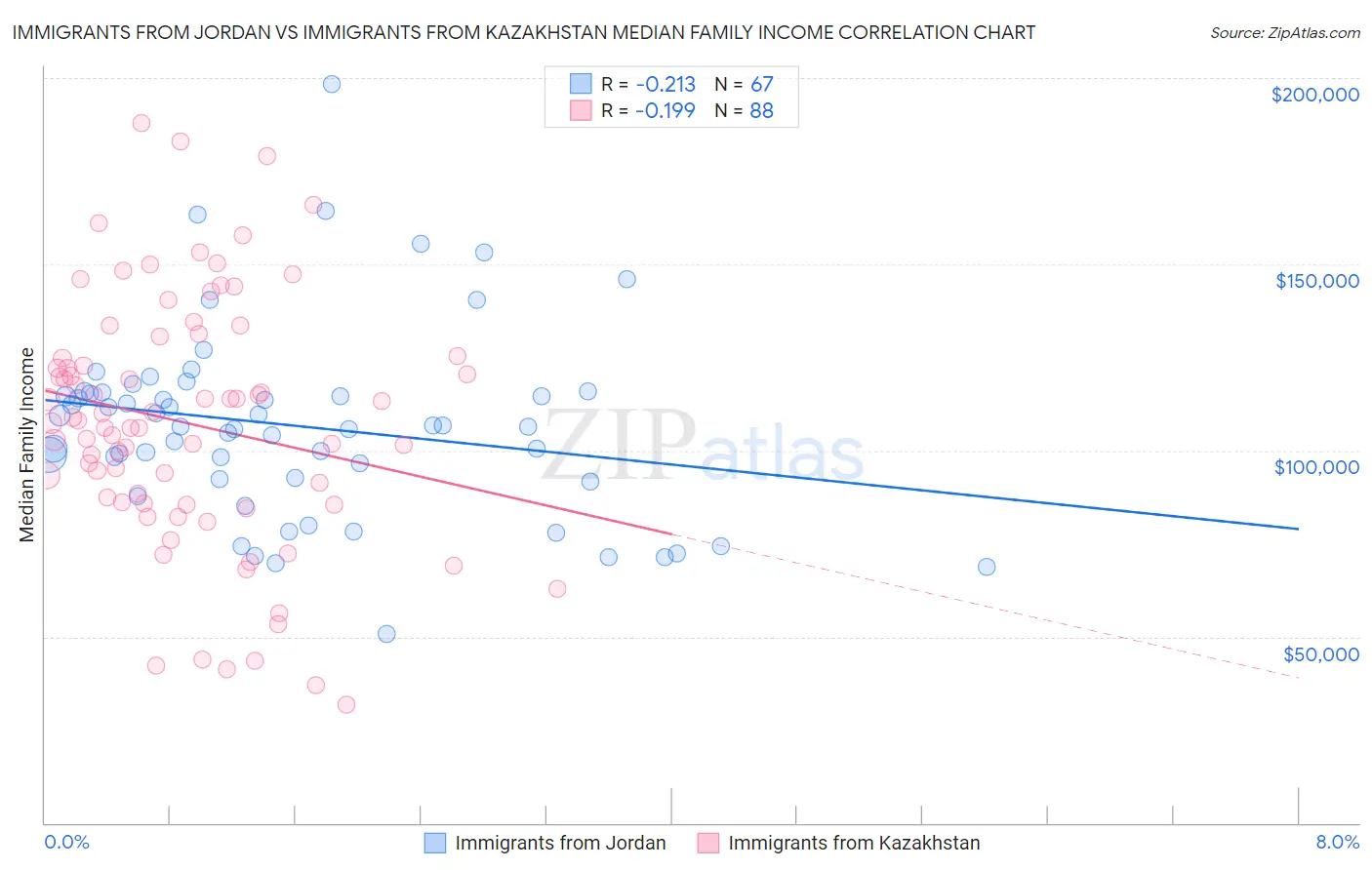 Immigrants from Jordan vs Immigrants from Kazakhstan Median Family Income