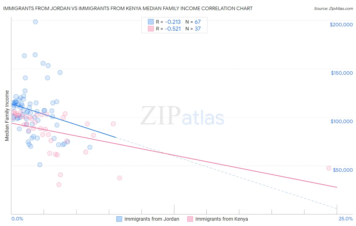 Immigrants from Jordan vs Immigrants from Kenya Median Family Income