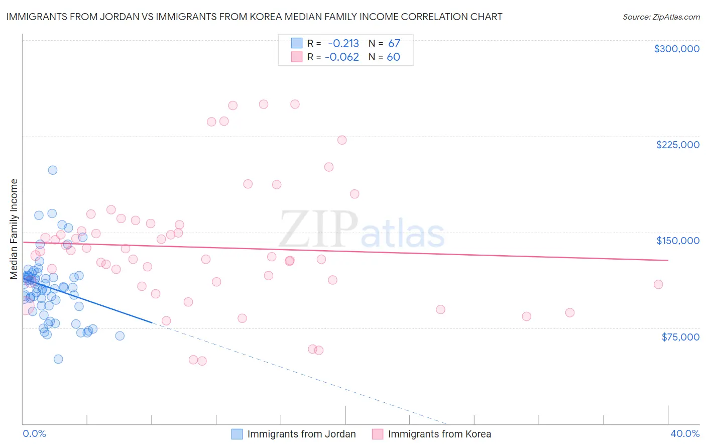 Immigrants from Jordan vs Immigrants from Korea Median Family Income