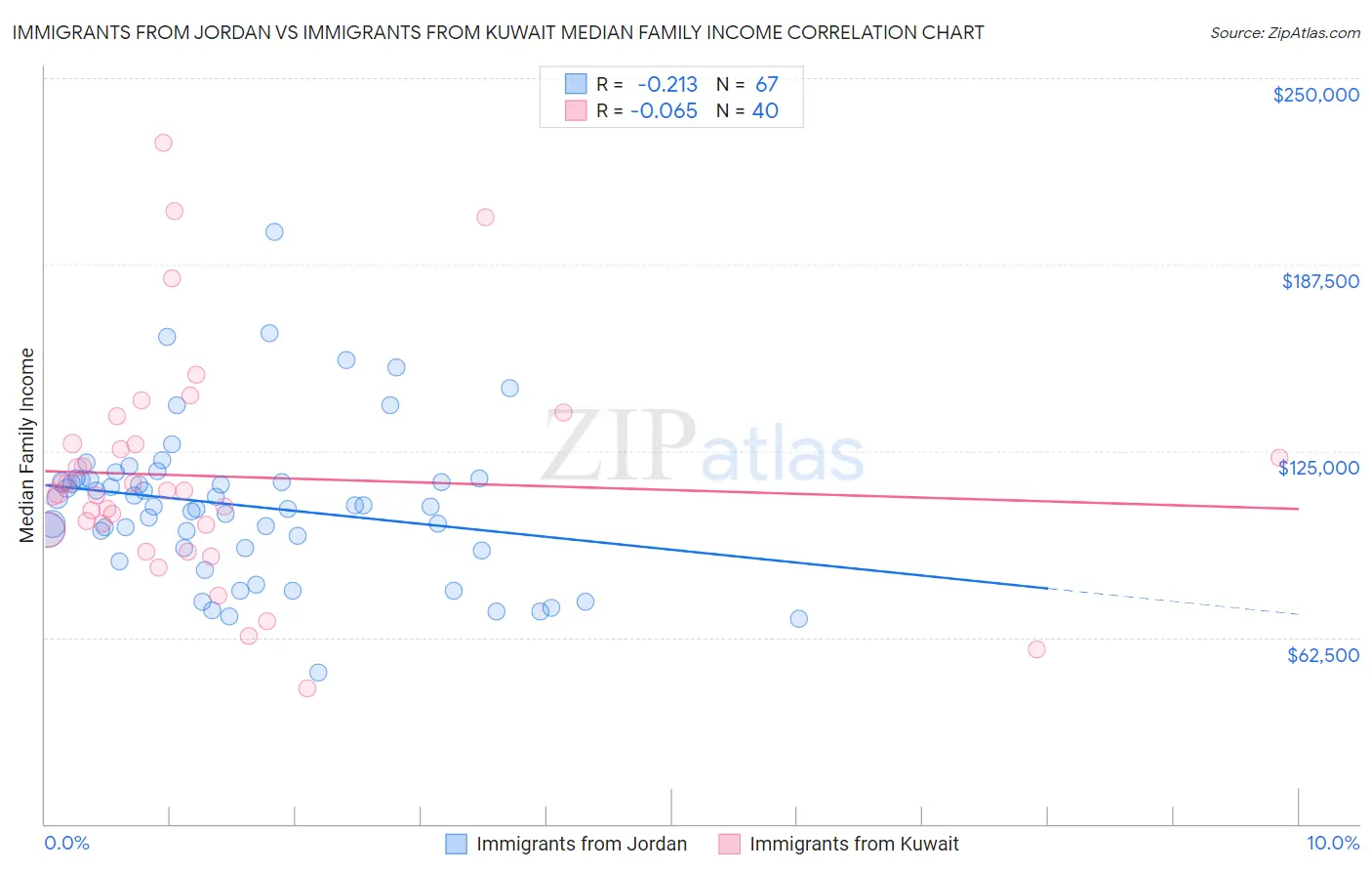 Immigrants from Jordan vs Immigrants from Kuwait Median Family Income