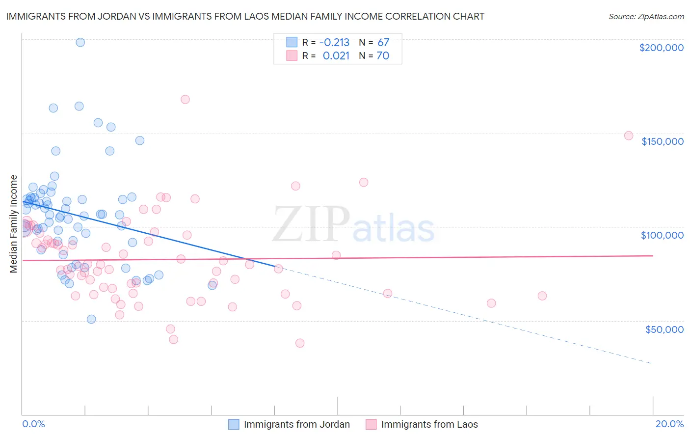 Immigrants from Jordan vs Immigrants from Laos Median Family Income