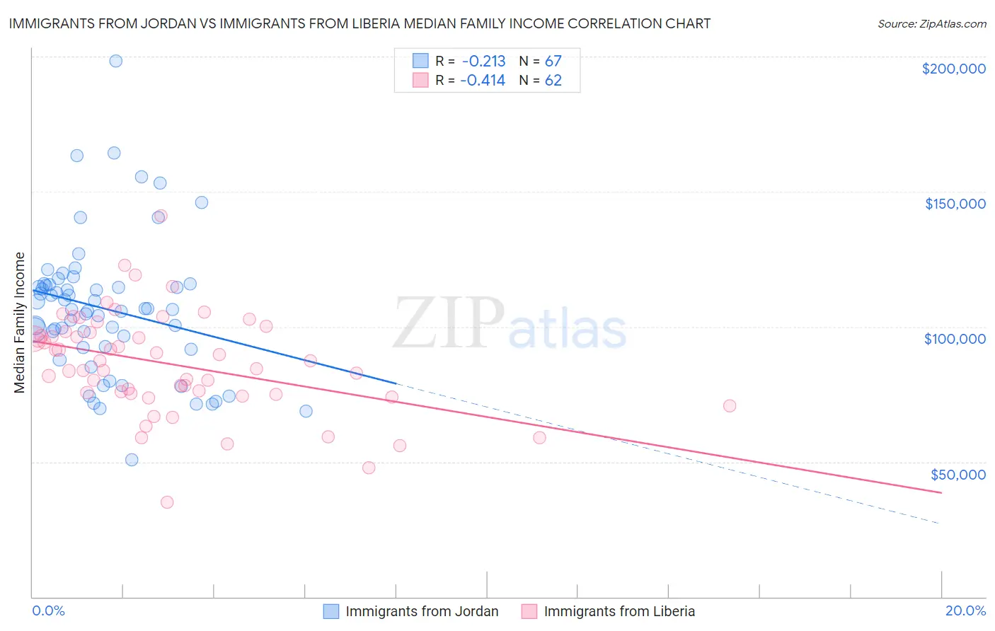 Immigrants from Jordan vs Immigrants from Liberia Median Family Income