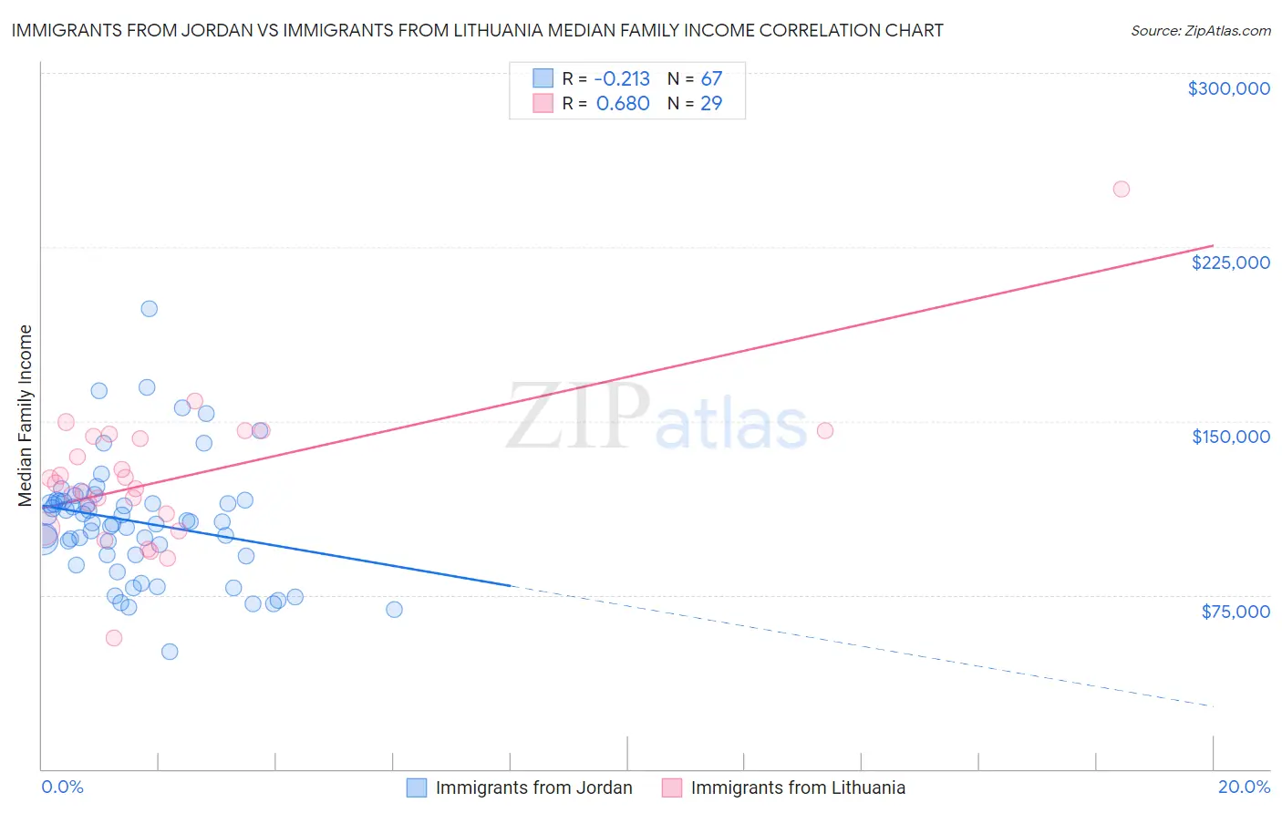 Immigrants from Jordan vs Immigrants from Lithuania Median Family Income