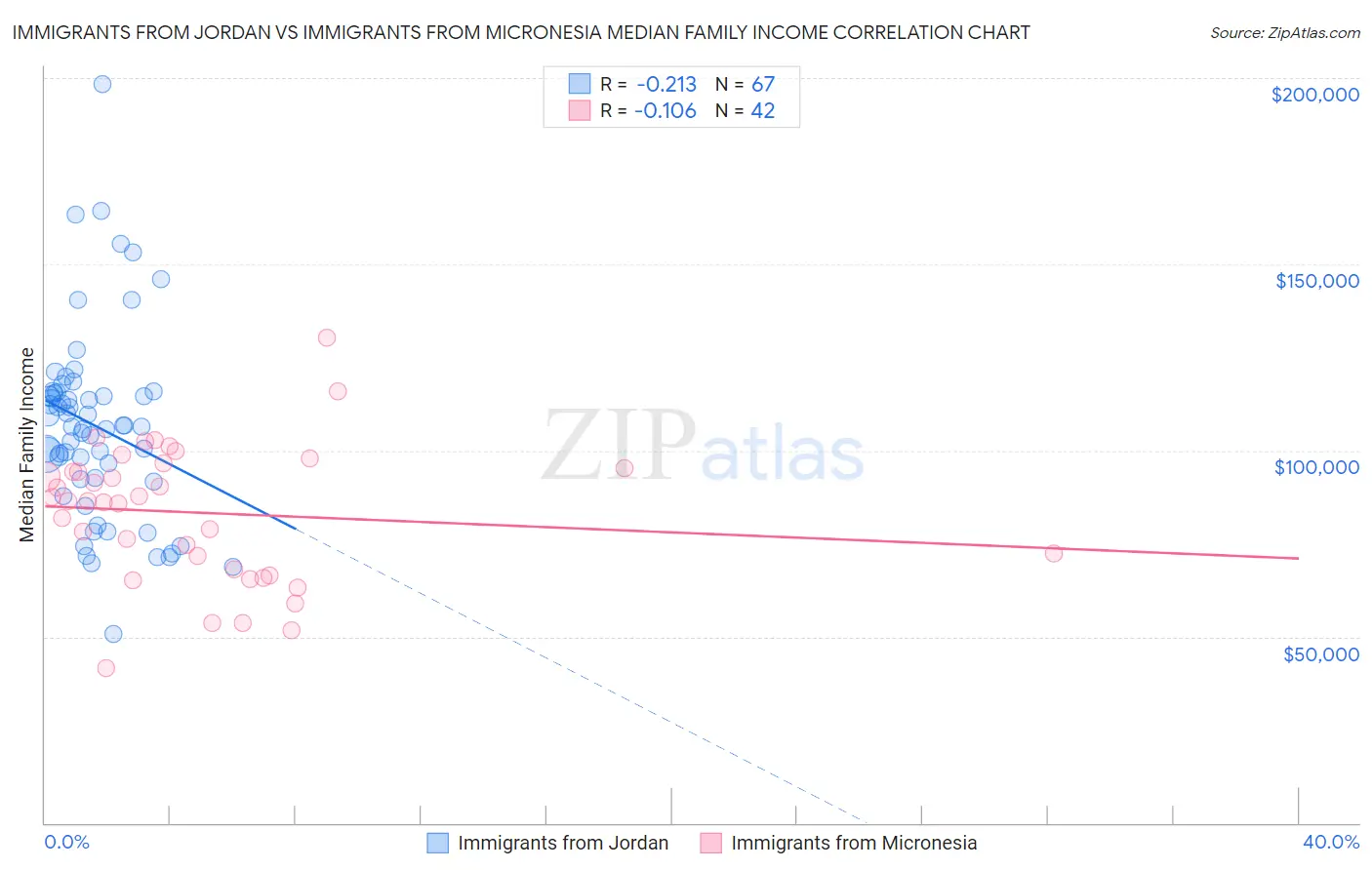 Immigrants from Jordan vs Immigrants from Micronesia Median Family Income