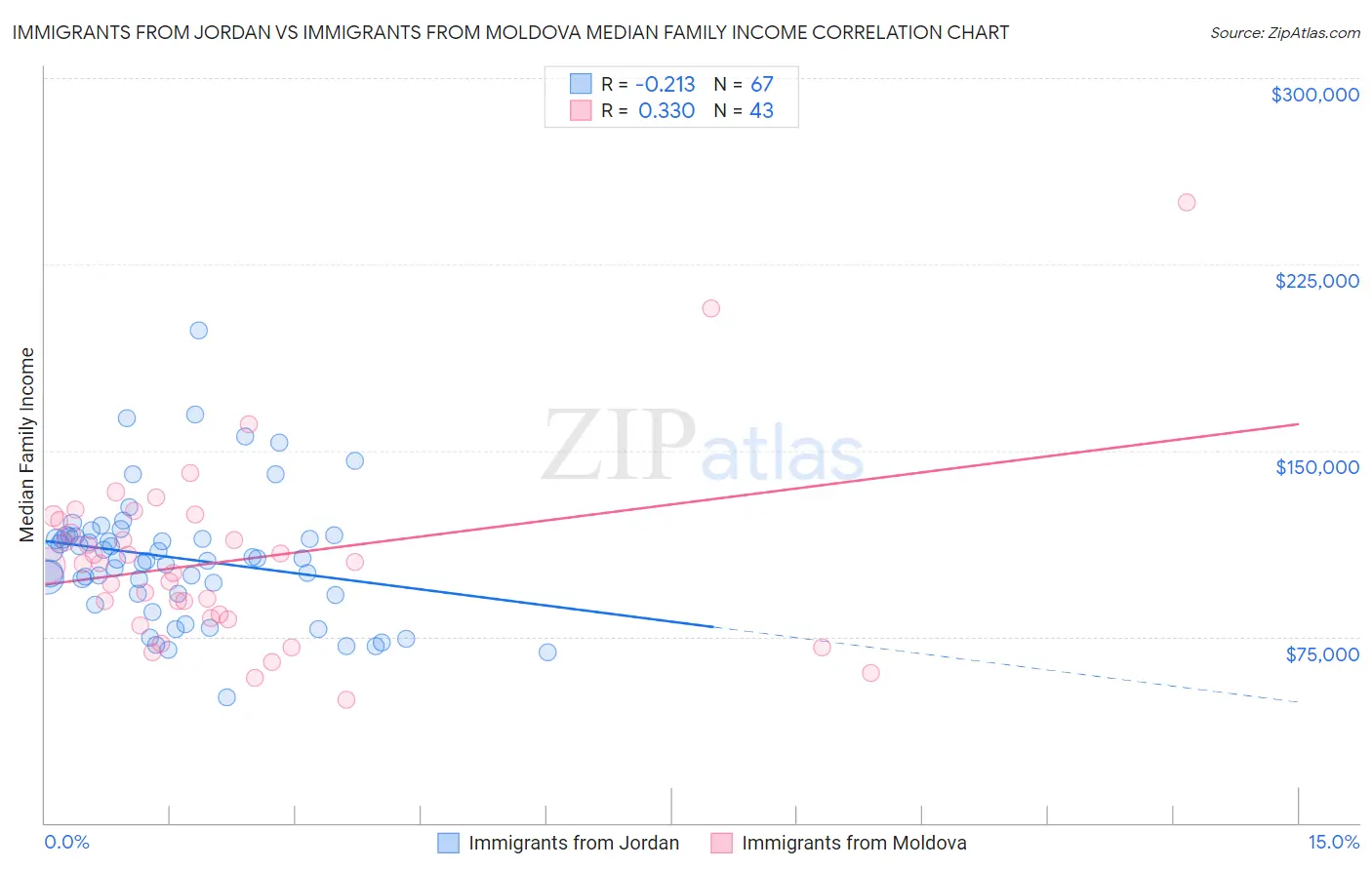 Immigrants from Jordan vs Immigrants from Moldova Median Family Income
