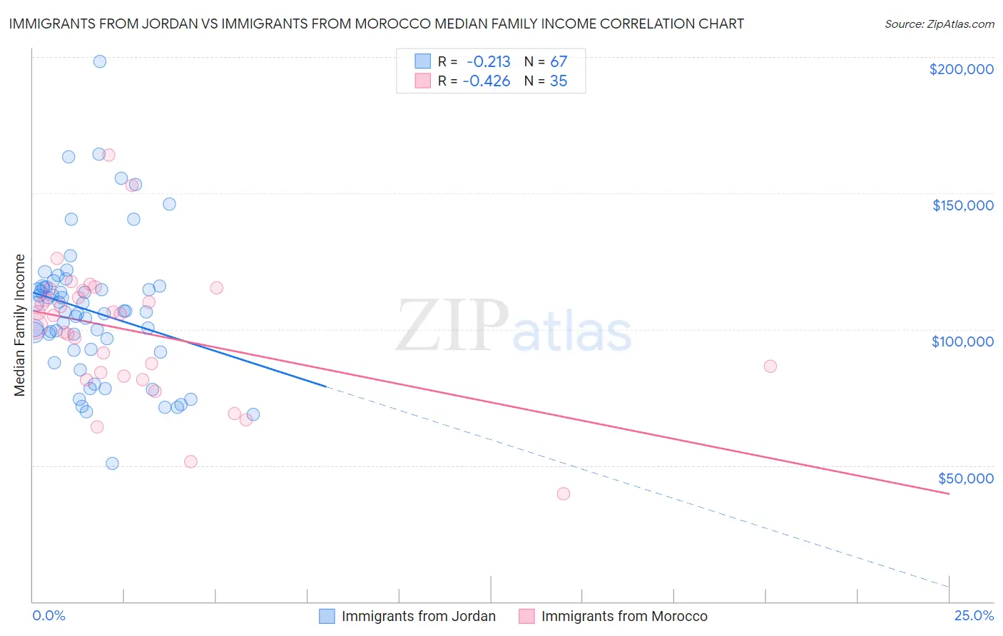 Immigrants from Jordan vs Immigrants from Morocco Median Family Income