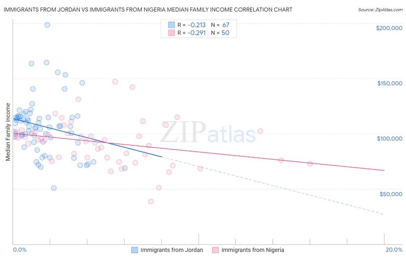 Immigrants from Jordan vs Immigrants from Nigeria Median Family Income