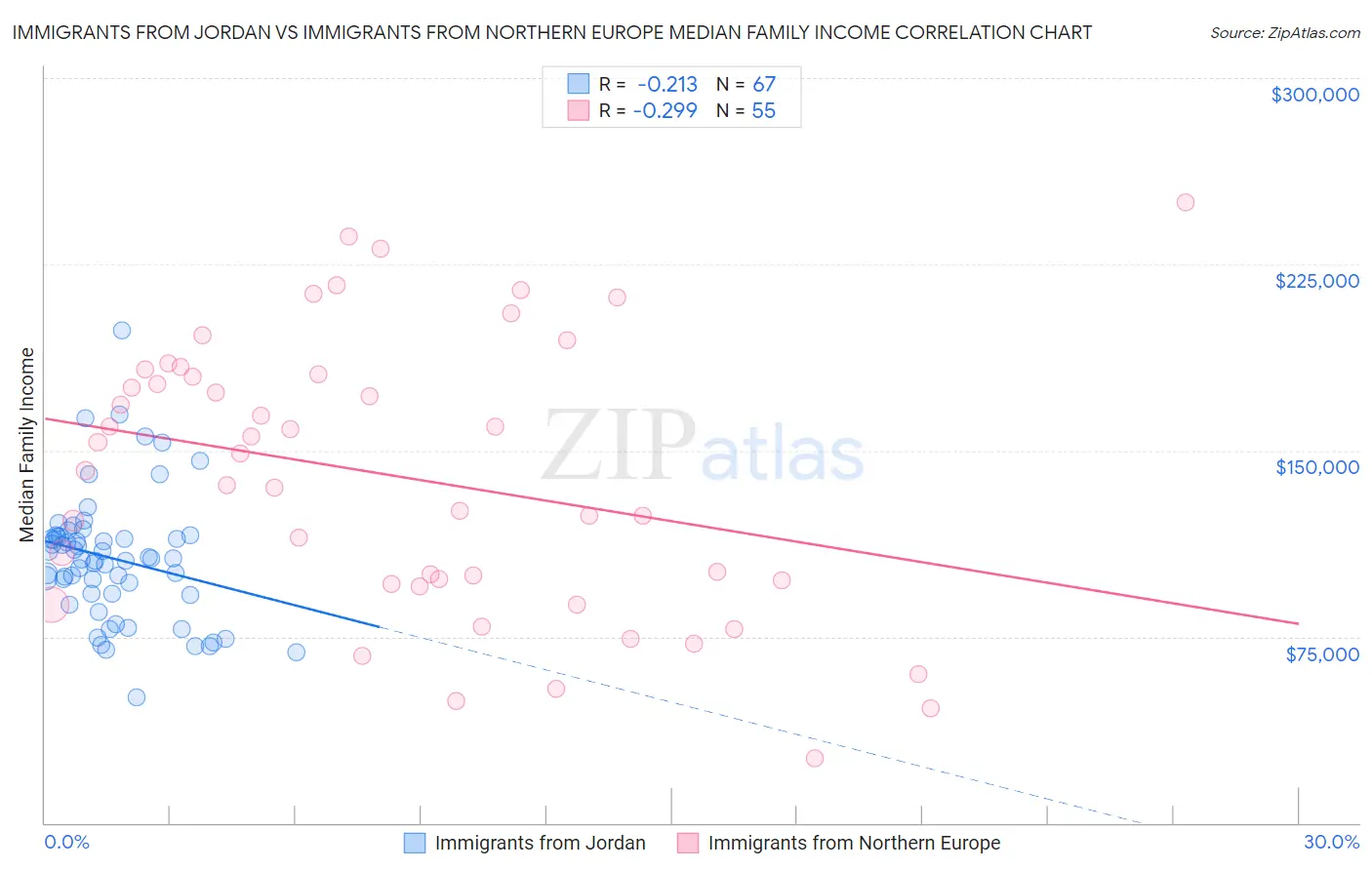 Immigrants from Jordan vs Immigrants from Northern Europe Median Family Income