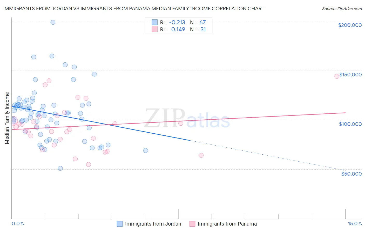 Immigrants from Jordan vs Immigrants from Panama Median Family Income